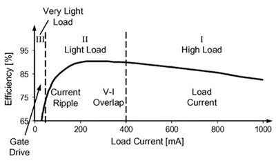 Typical efficiency curve of a DC/DC converter